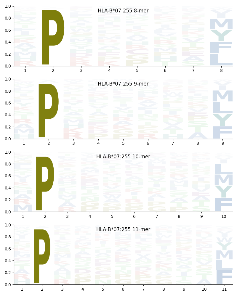 HLA-B*07:255 motif