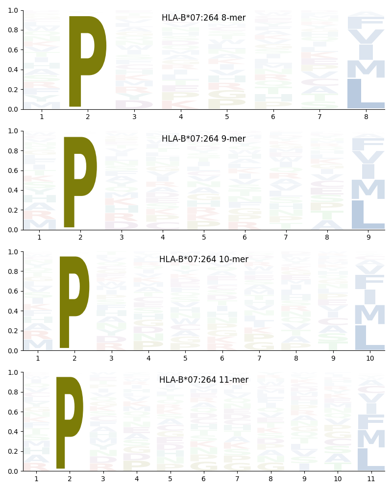 HLA-B*07:264 motif