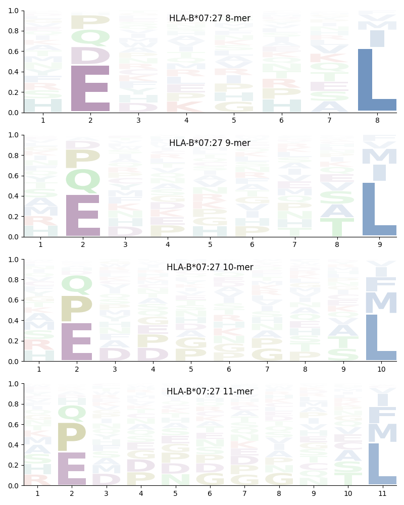 HLA-B*07:27 motif