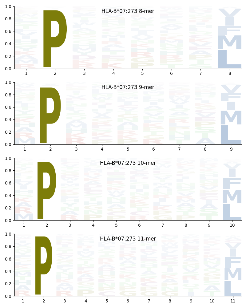 HLA-B*07:273 motif