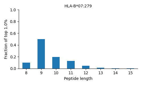 HLA-B*07:279 length distribution