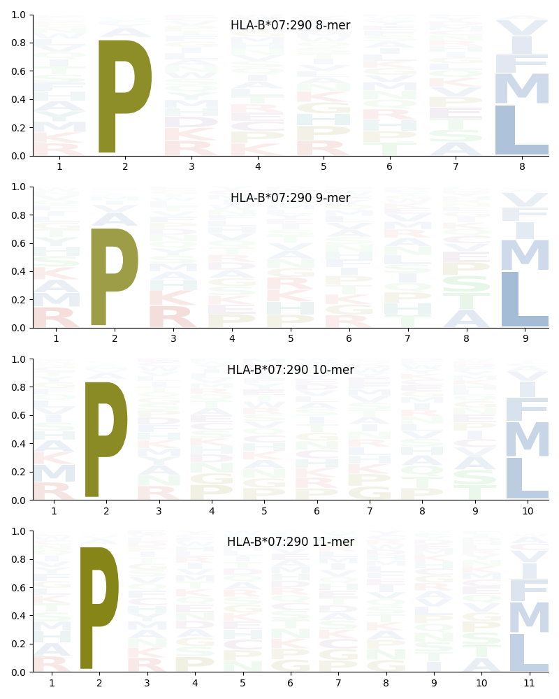 HLA-B*07:290 motif