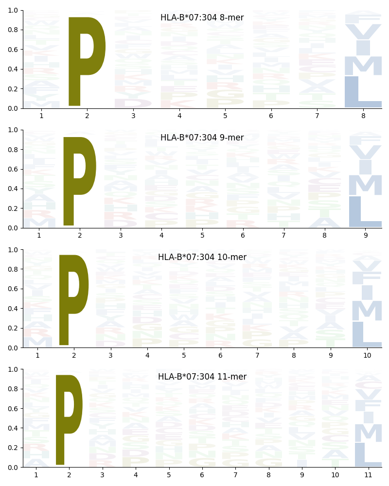 HLA-B*07:304 motif