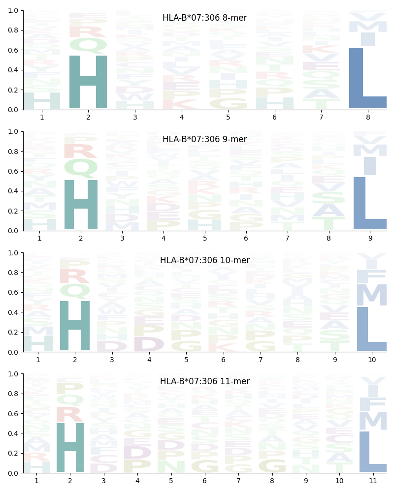 HLA-B*07:306 motif