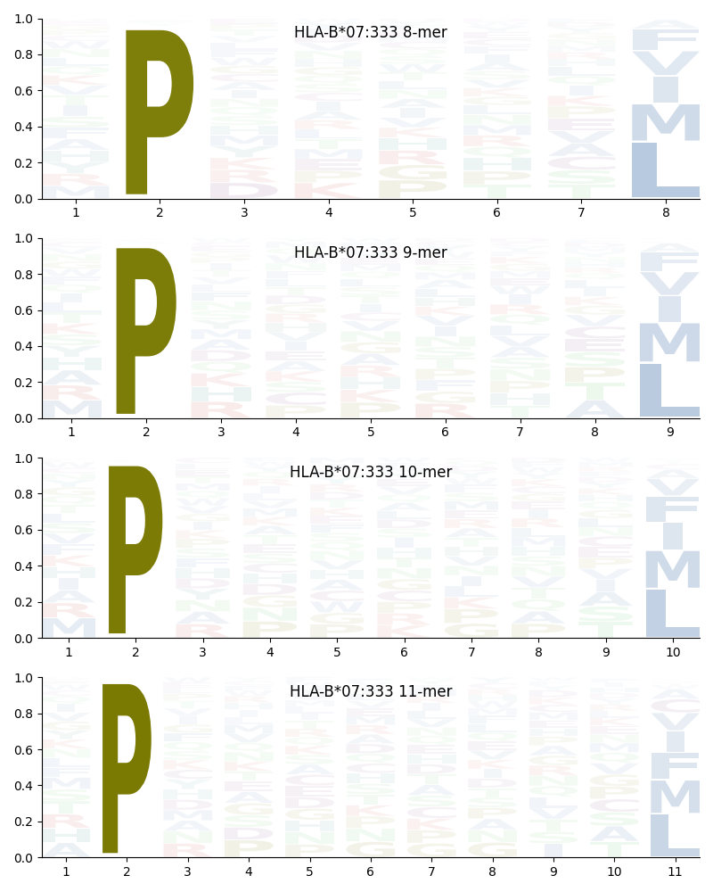 HLA-B*07:333 motif