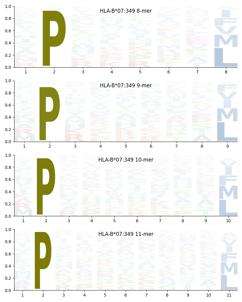 HLA-B*07:349 motif