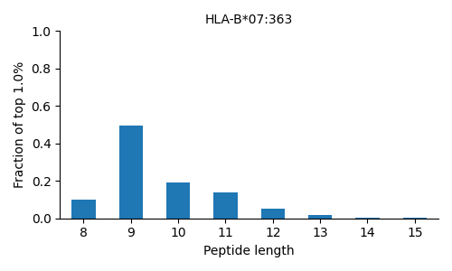 HLA-B*07:363 length distribution