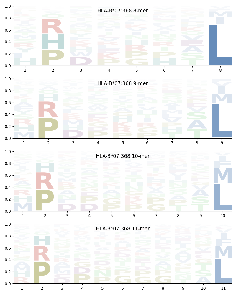 HLA-B*07:368 motif