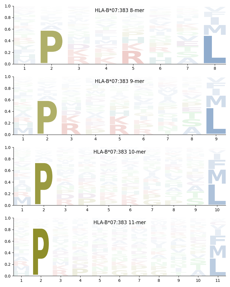 HLA-B*07:383 motif