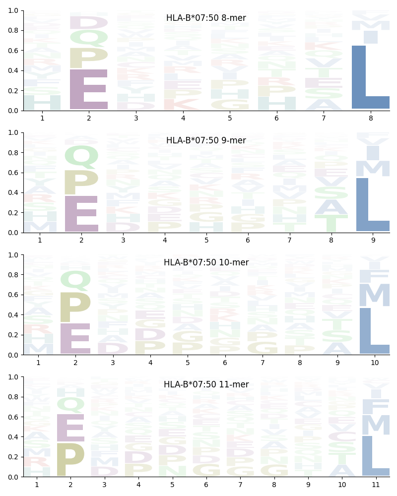 HLA-B*07:50 motif