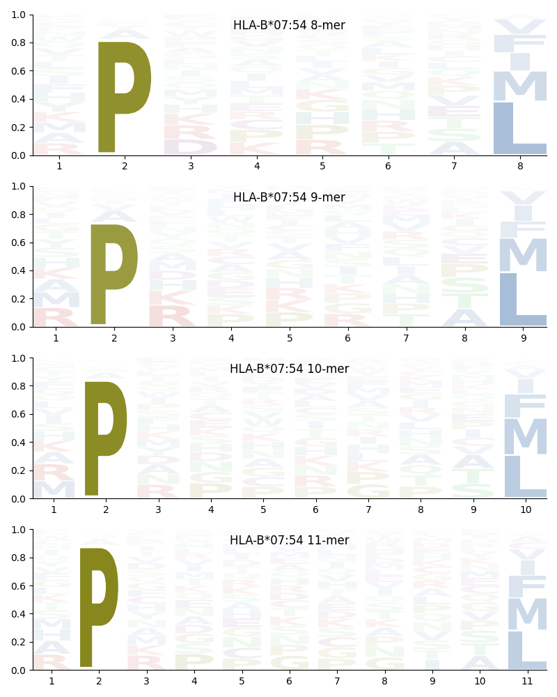 HLA-B*07:54 motif