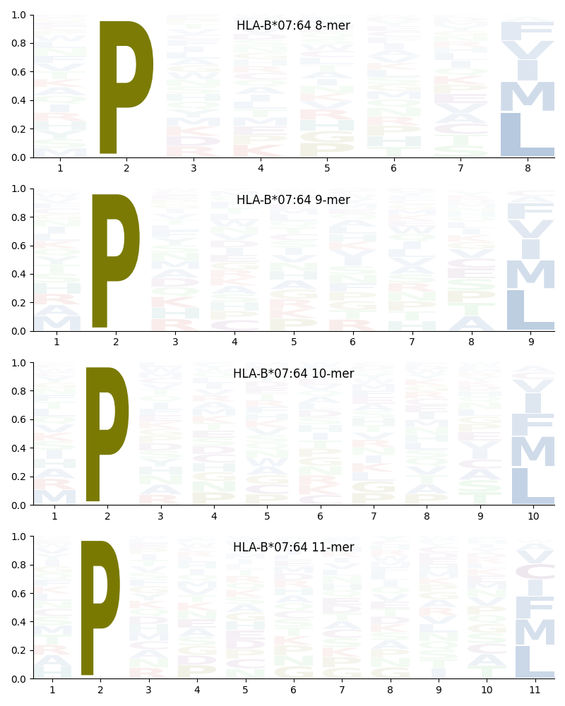 HLA-B*07:64 motif