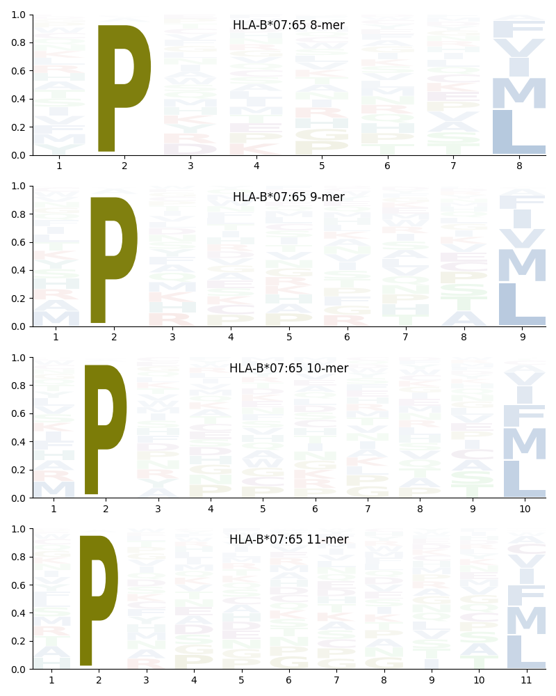 HLA-B*07:65 motif