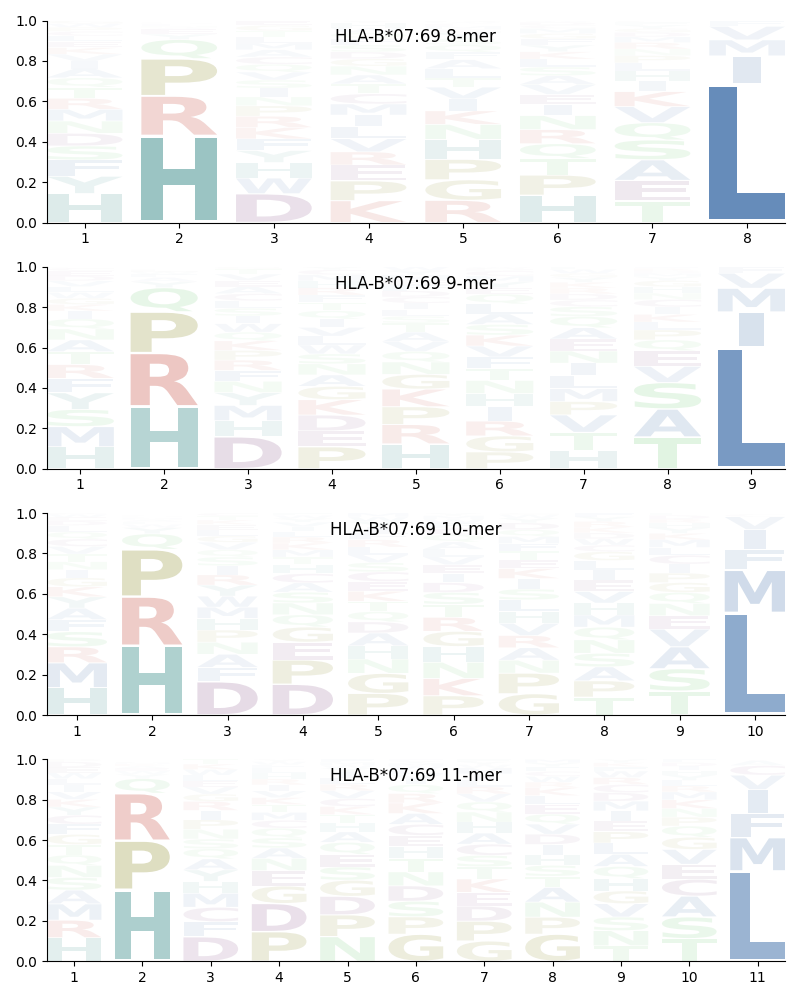 HLA-B*07:69 motif