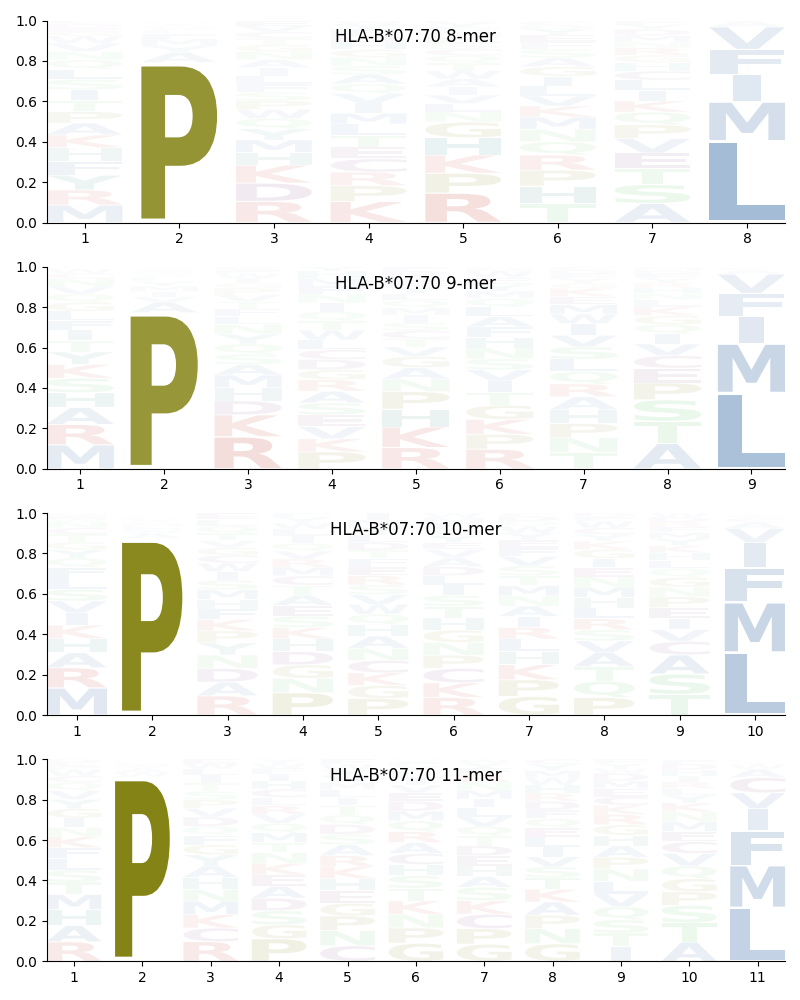 HLA-B*07:70 motif