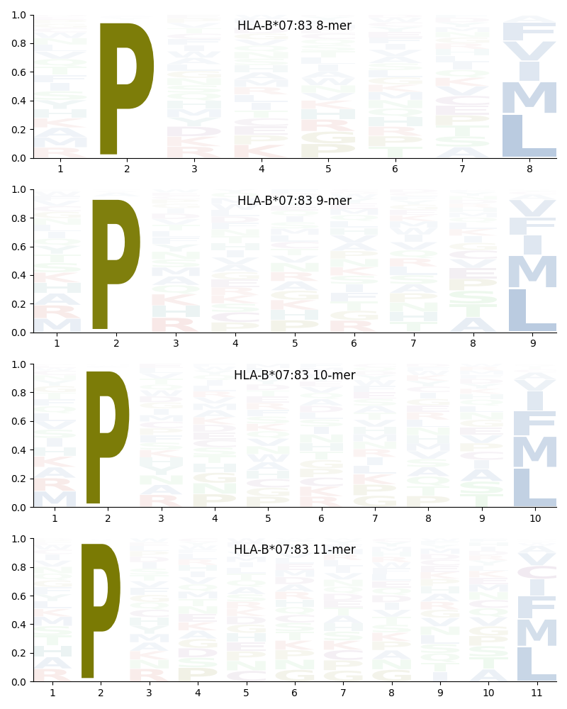 HLA-B*07:83 motif