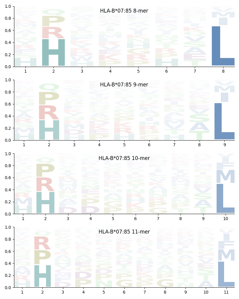 HLA-B*07:85 motif