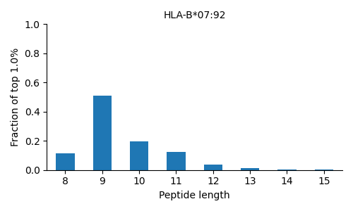 HLA-B*07:92 length distribution