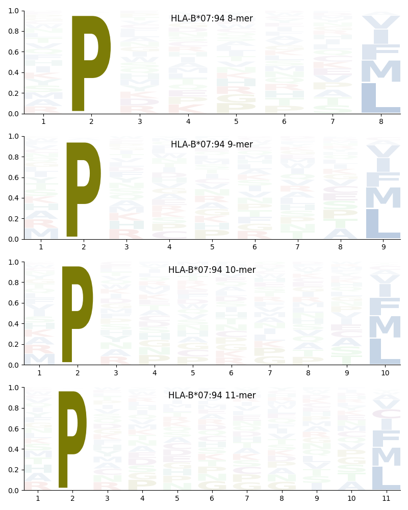 HLA-B*07:94 motif