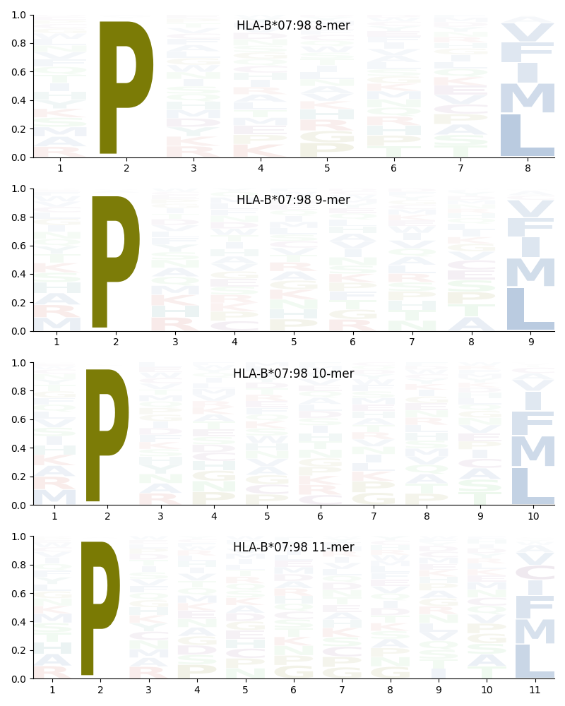 HLA-B*07:98 motif