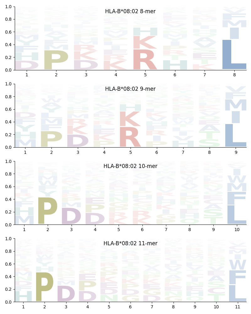 HLA-B*08:02 motif