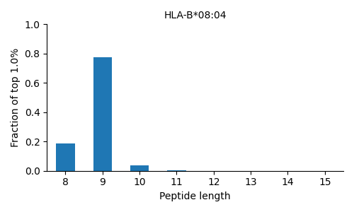 HLA-B*08:04 length distribution