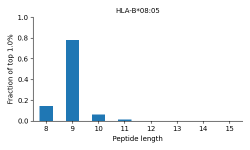 HLA-B*08:05 length distribution