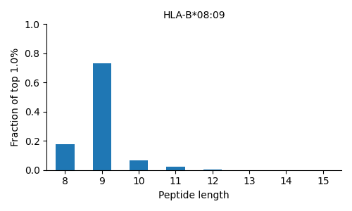HLA-B*08:09 length distribution