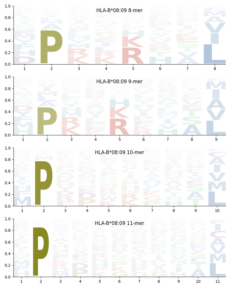 HLA-B*08:09 motif