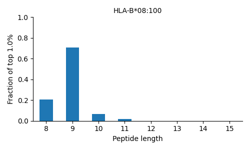 HLA-B*08:100 length distribution