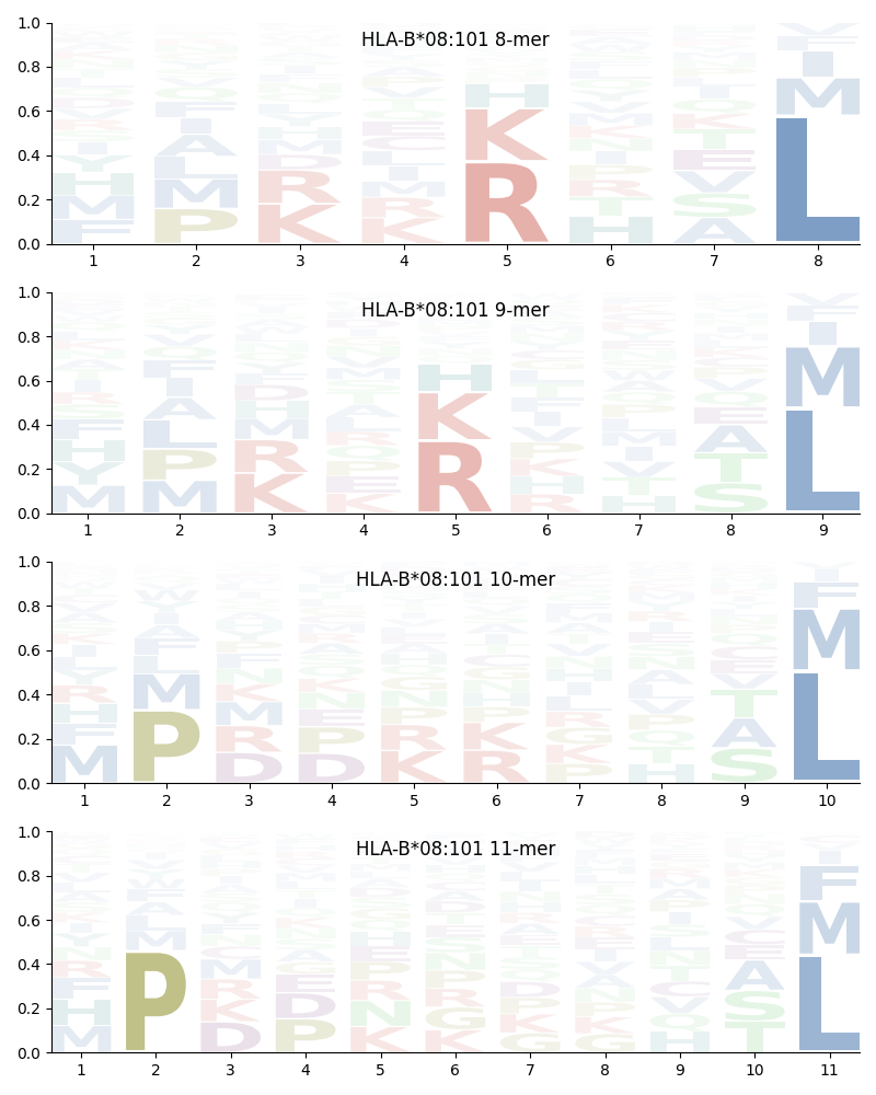 HLA-B*08:101 motif