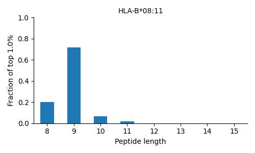HLA-B*08:11 length distribution