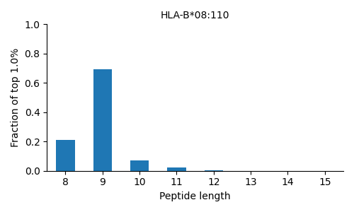 HLA-B*08:110 length distribution
