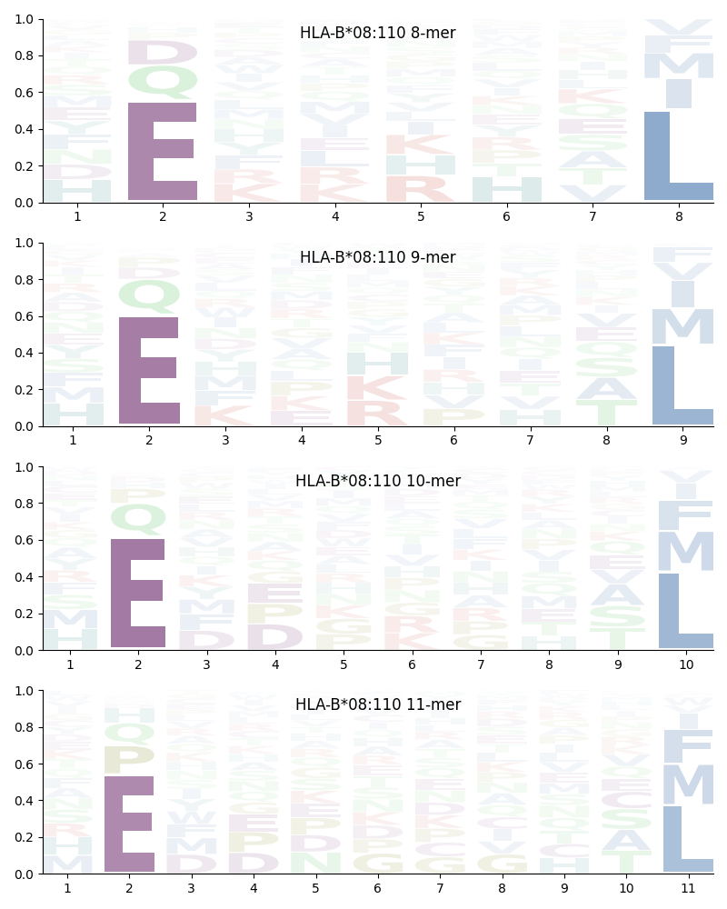 HLA-B*08:110 motif