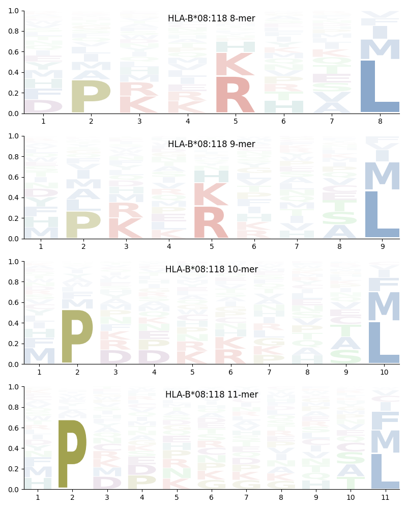 HLA-B*08:118 motif