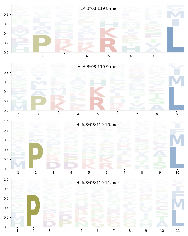 HLA-B*08:119 motif