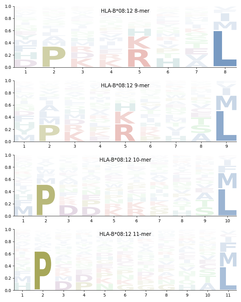 HLA-B*08:12 motif