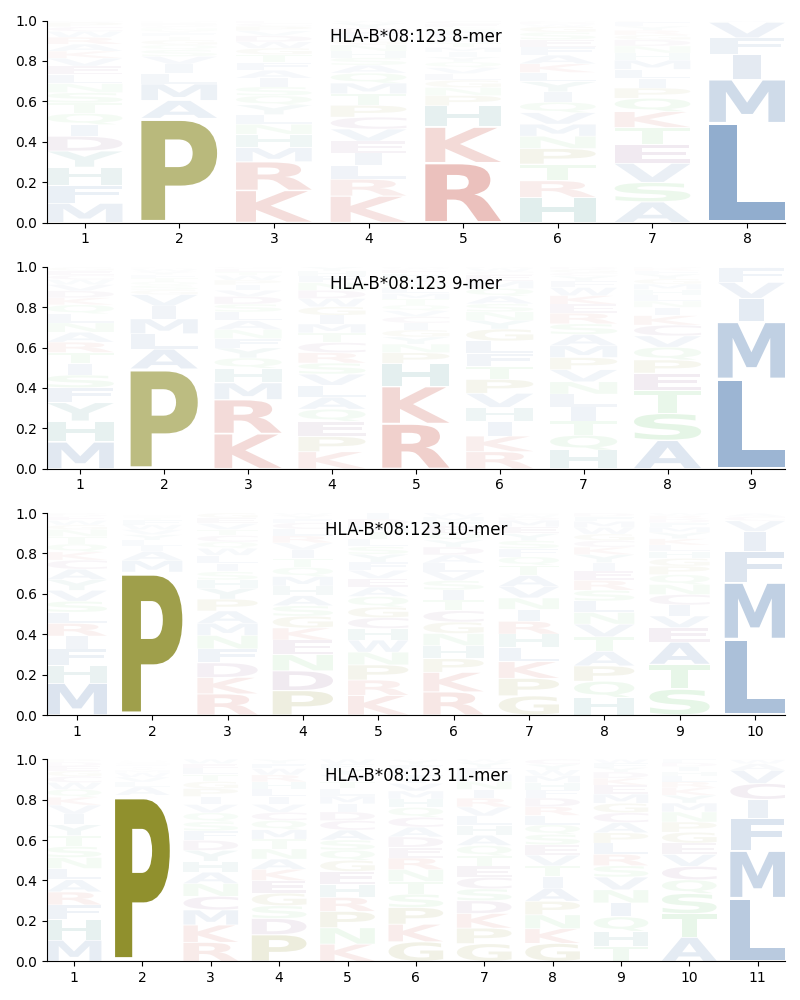 HLA-B*08:123 motif