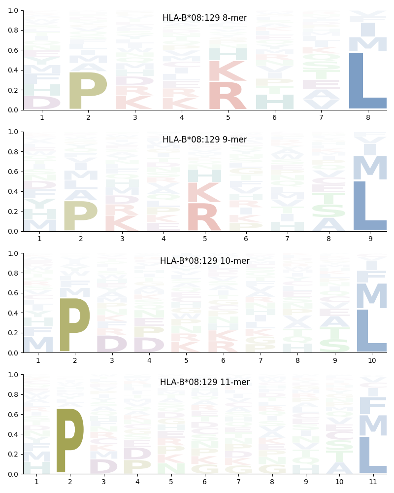 HLA-B*08:129 motif