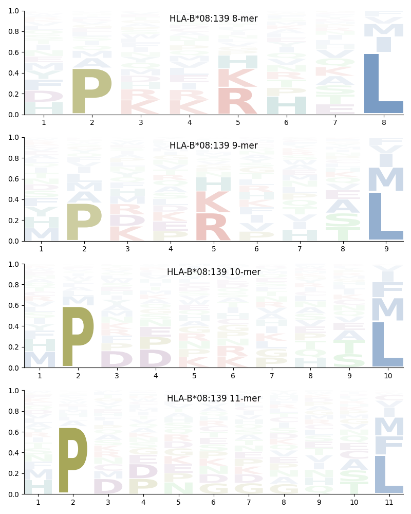 HLA-B*08:139 motif