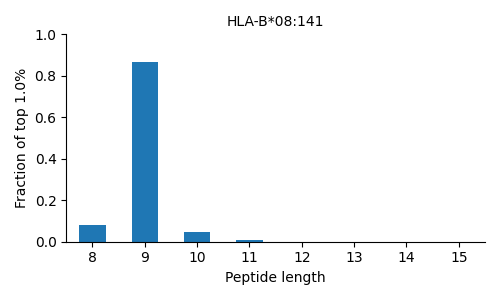 HLA-B*08:141 length distribution
