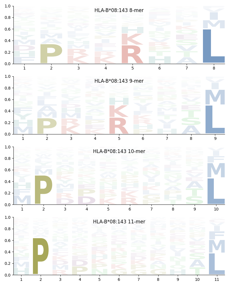 HLA-B*08:143 motif