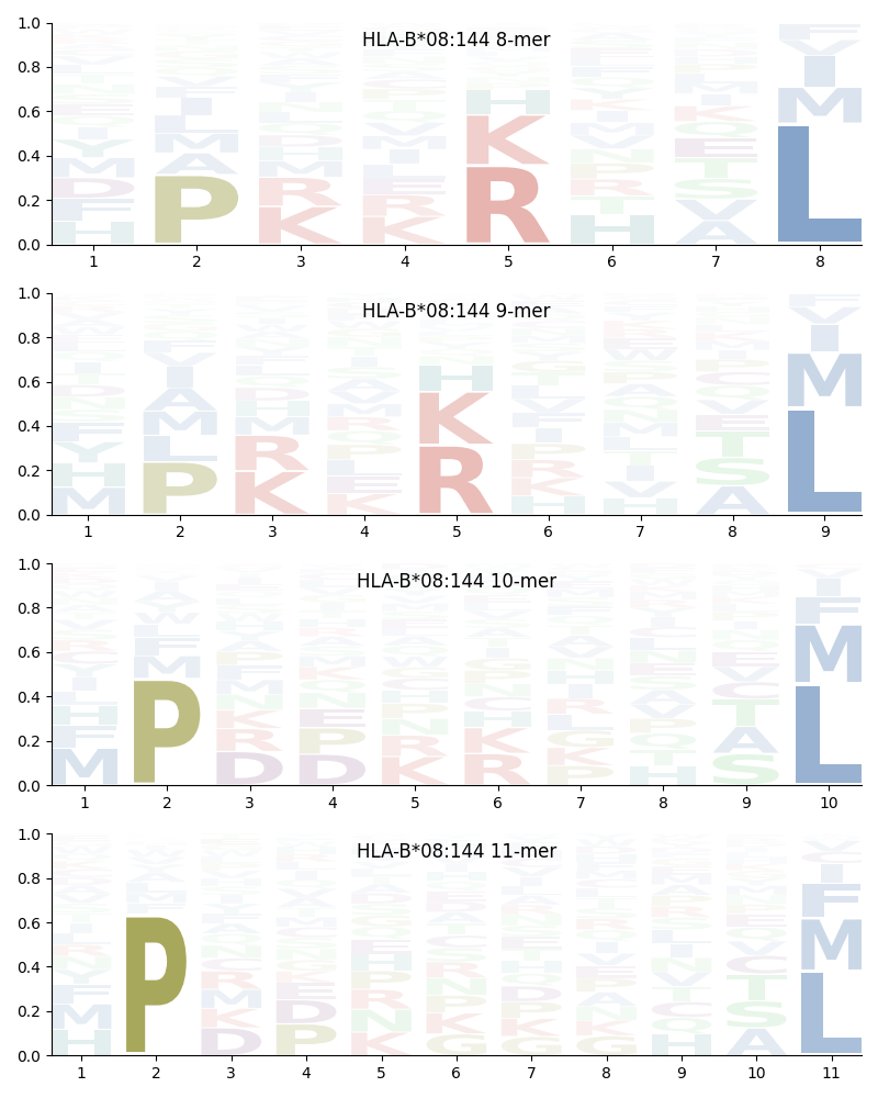 HLA-B*08:144 motif