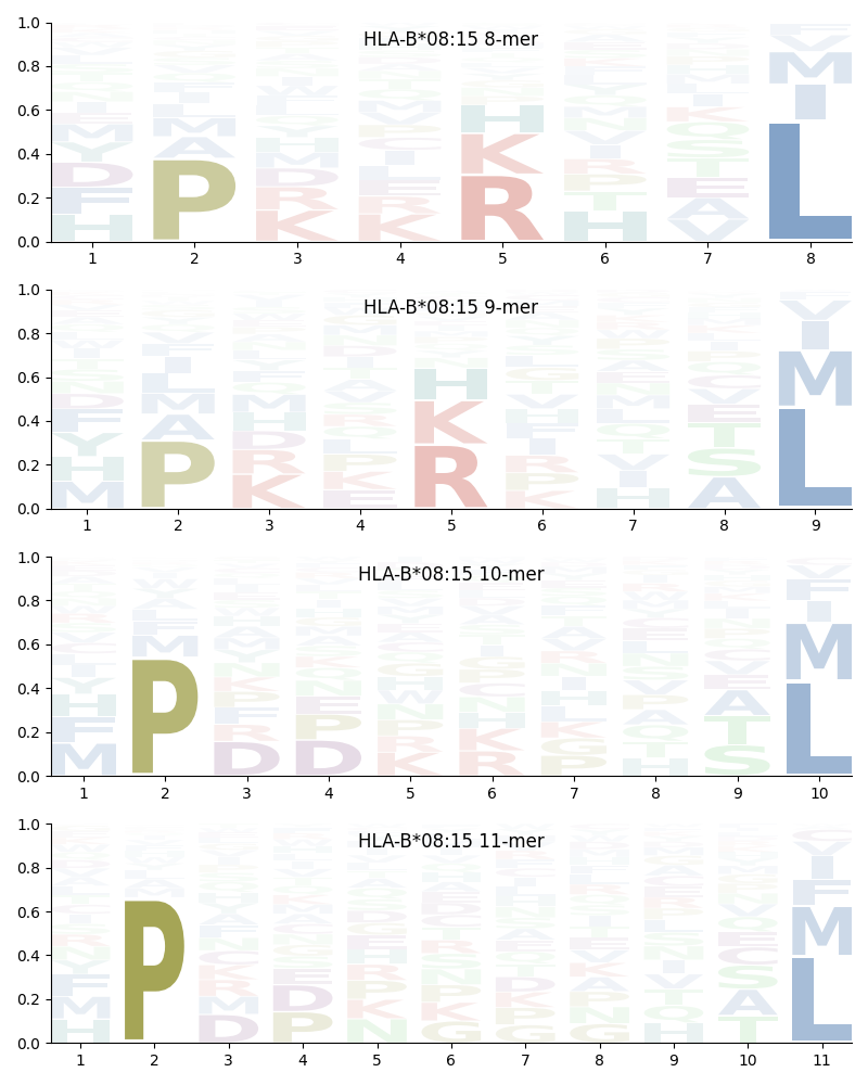 HLA-B*08:15 motif