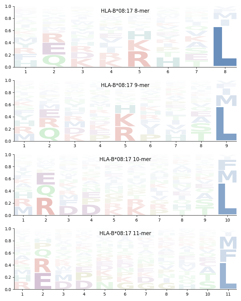 HLA-B*08:17 motif