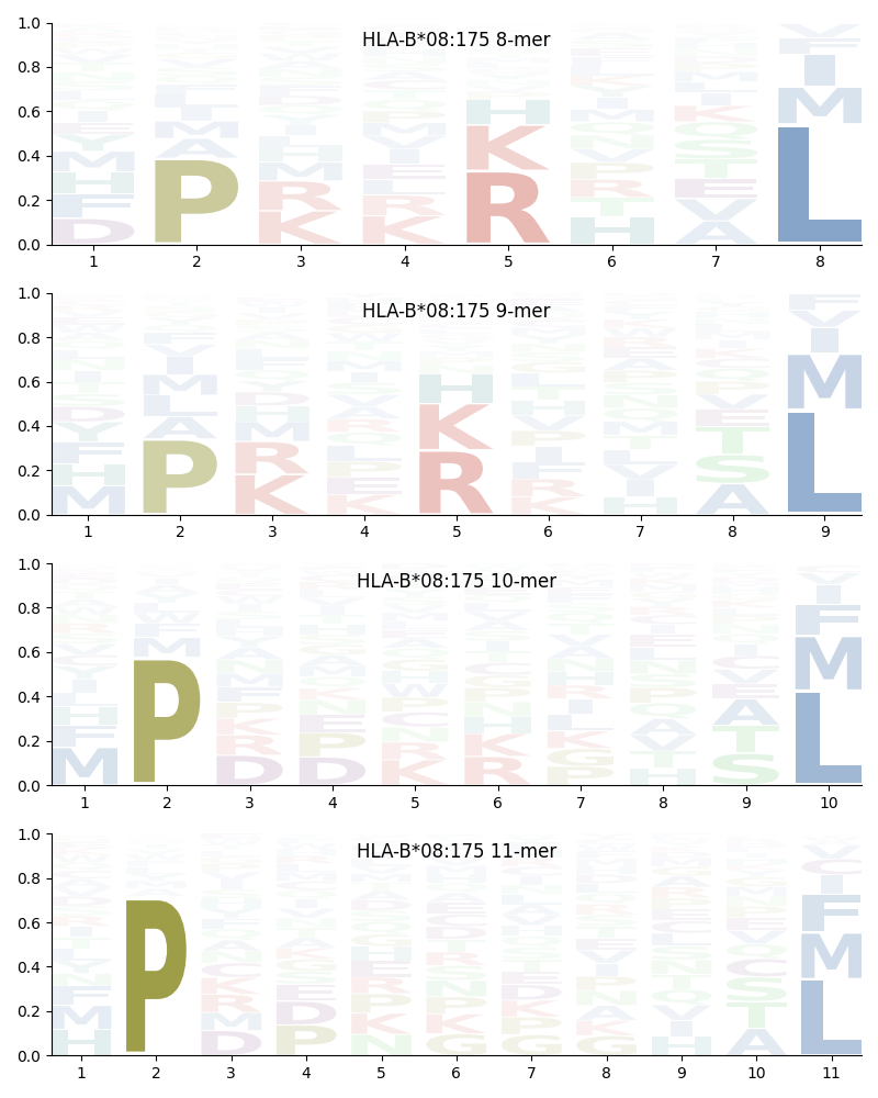 HLA-B*08:175 motif