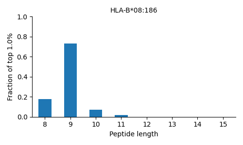 HLA-B*08:186 length distribution