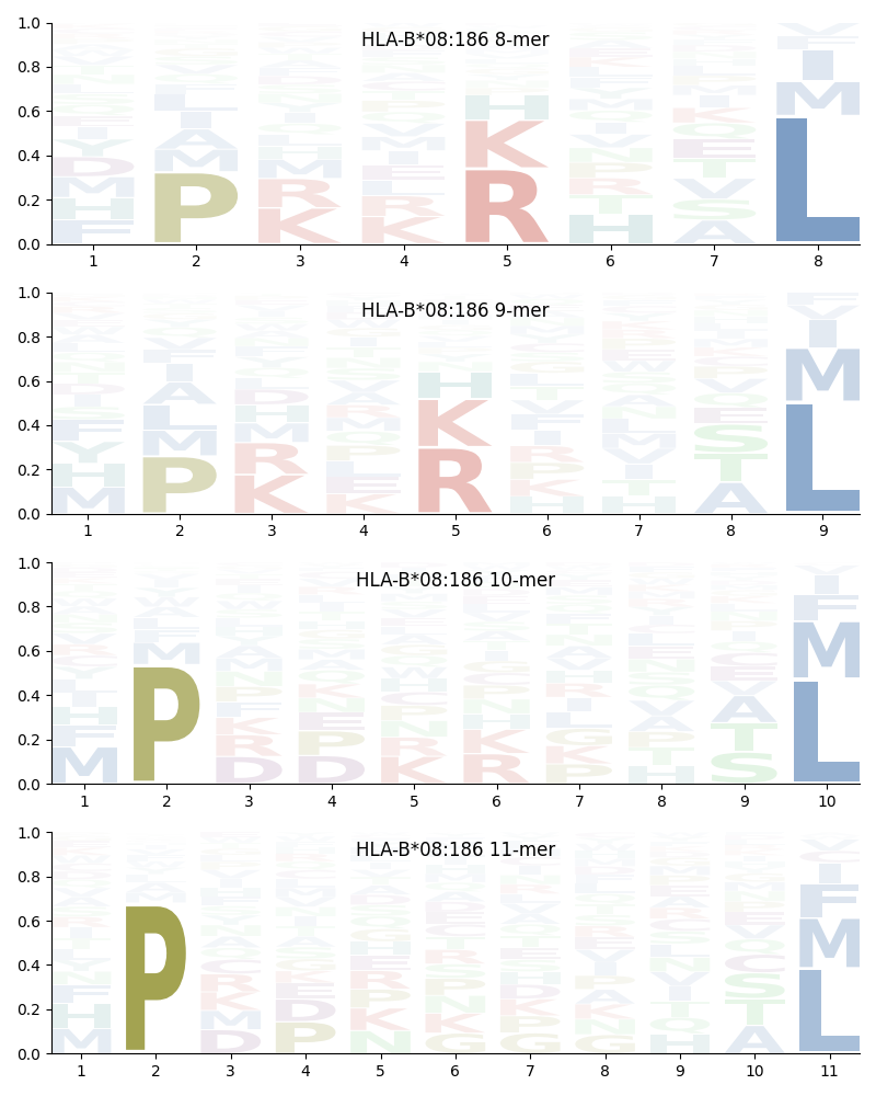 HLA-B*08:186 motif