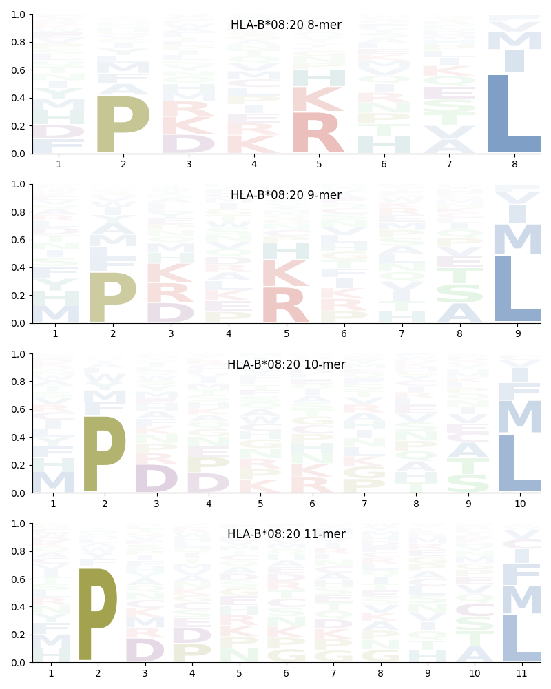 HLA-B*08:20 motif