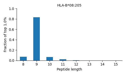 HLA-B*08:205 length distribution